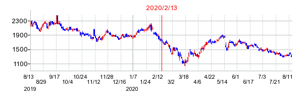 2020年2月13日 09:54前後のの株価チャート
